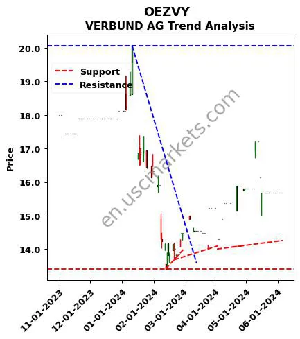 OEZVY review VERBUND AG technical analysis trend chart OEZVY price