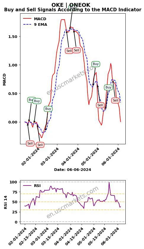 OKE buy or sell review ONEOK MACD chart analysis OKE price