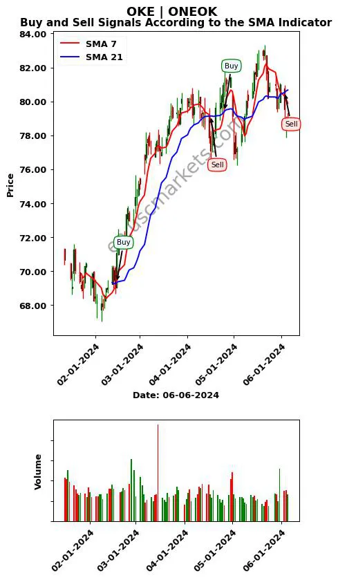 OKE review ONEOK SMA chart analysis OKE price