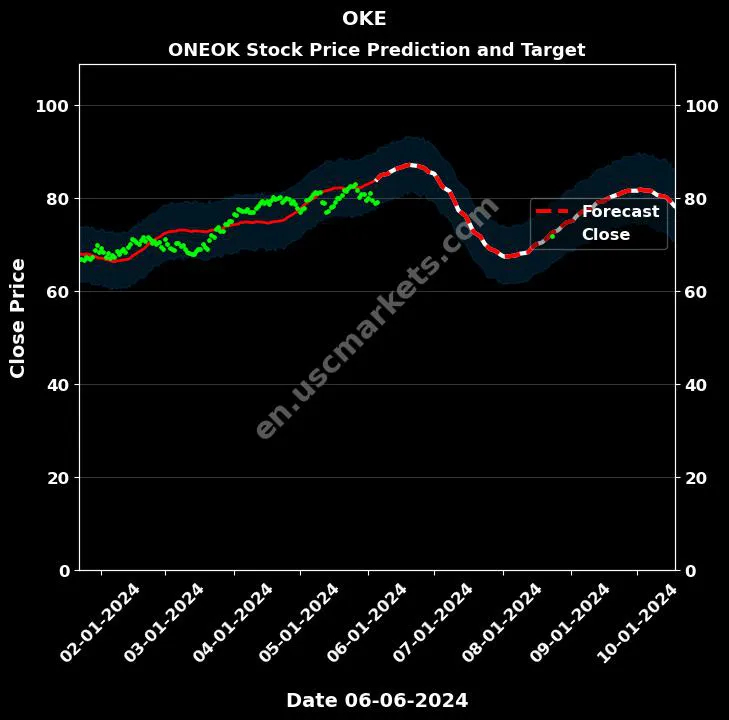 OKE stock forecast ONEOK price target