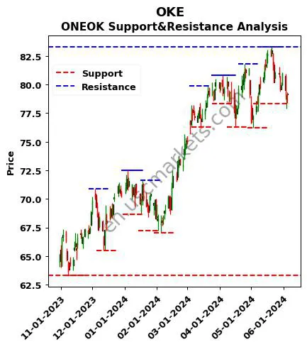 OKE stock support and resistance price chart