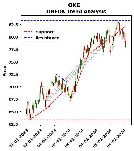 OKE review ONEOK technical analysis trend chart OKE price