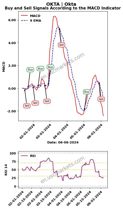 OKTA buy or sell review Okta MACD chart analysis OKTA price