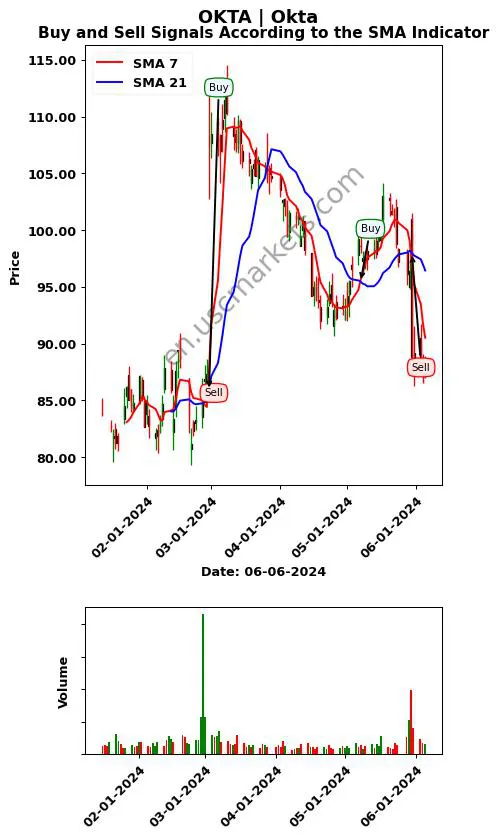 OKTA review Okta SMA chart analysis OKTA price