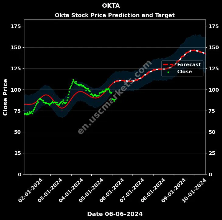 OKTA stock forecast Okta price target