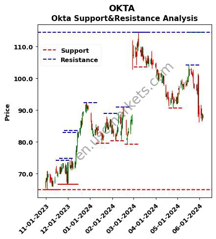 OKTA stock support and resistance price chart