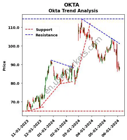 OKTA review Okta technical analysis trend chart OKTA price