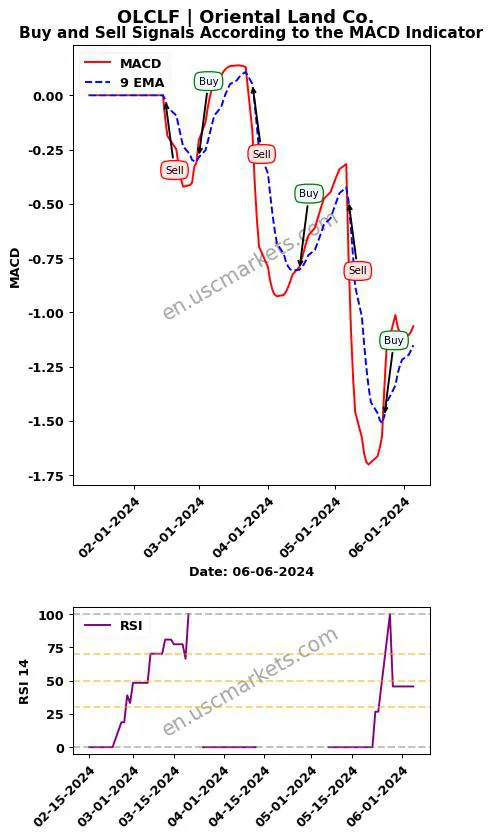 OLCLF buy or sell review Oriental Land Co. MACD chart analysis OLCLF price