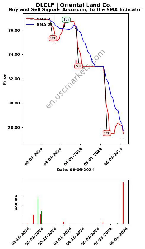 OLCLF review Oriental Land Co. SMA chart analysis OLCLF price