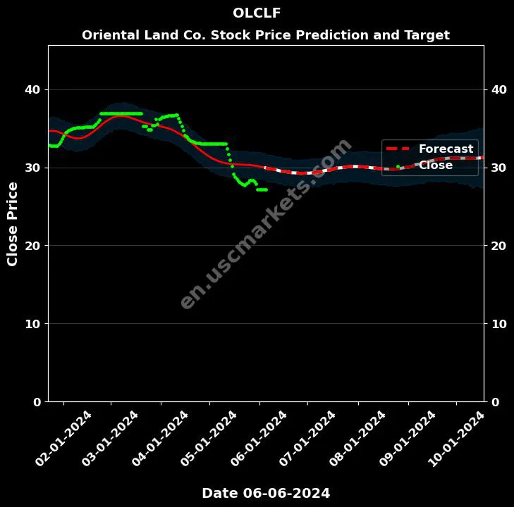 OLCLF stock forecast Oriental Land Co. price target