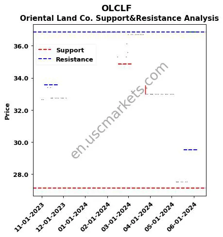 OLCLF stock support and resistance price chart