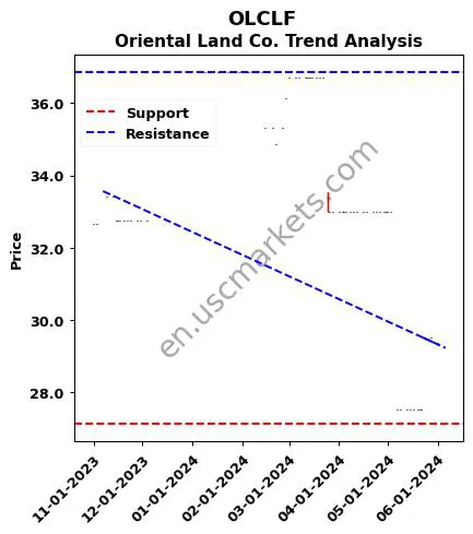 OLCLF review Oriental Land Co. technical analysis trend chart OLCLF price