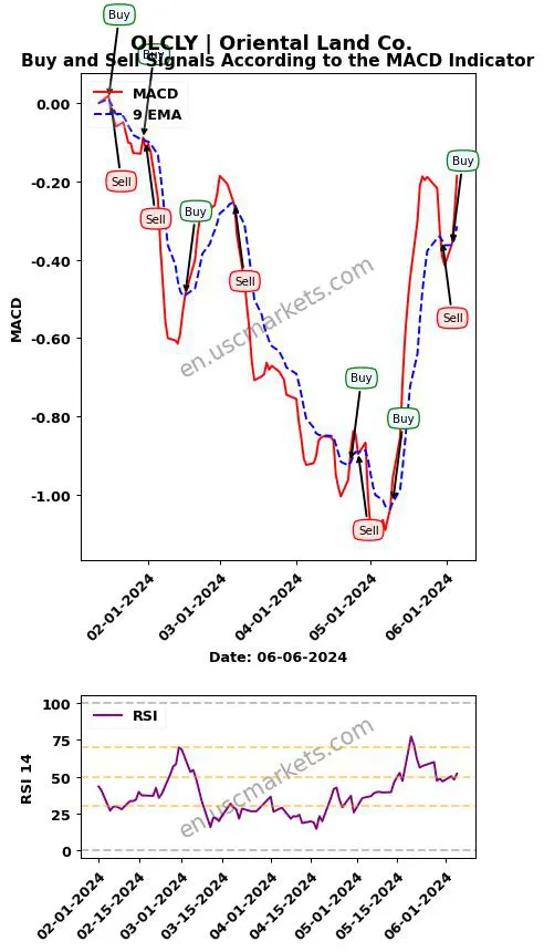 OLCLY buy or sell review Oriental Land Co. MACD chart analysis OLCLY price