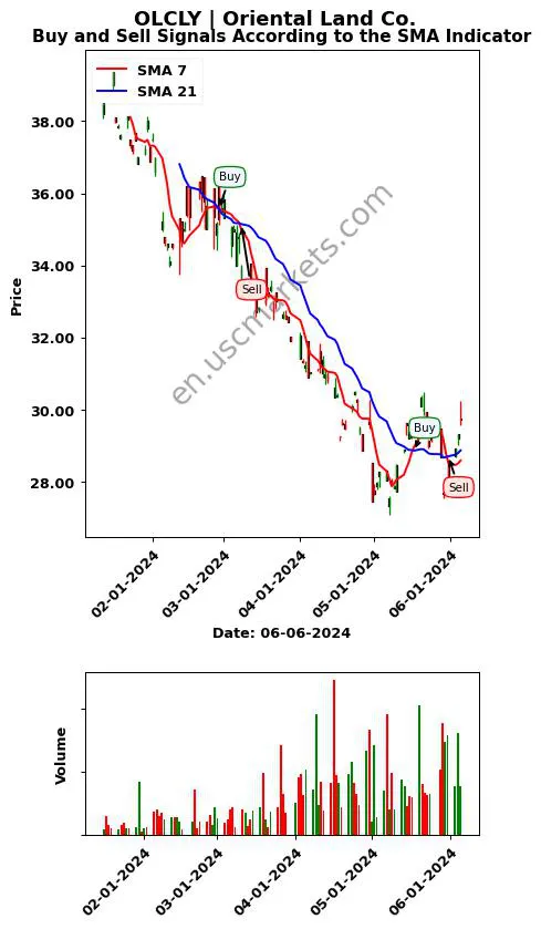 OLCLY review Oriental Land Co. SMA chart analysis OLCLY price