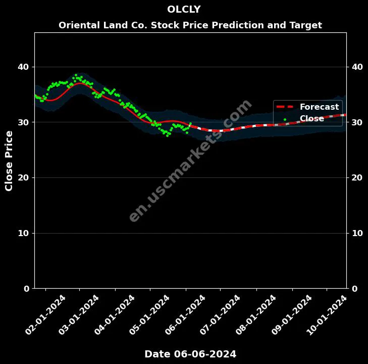 OLCLY stock forecast Oriental Land Co. price target