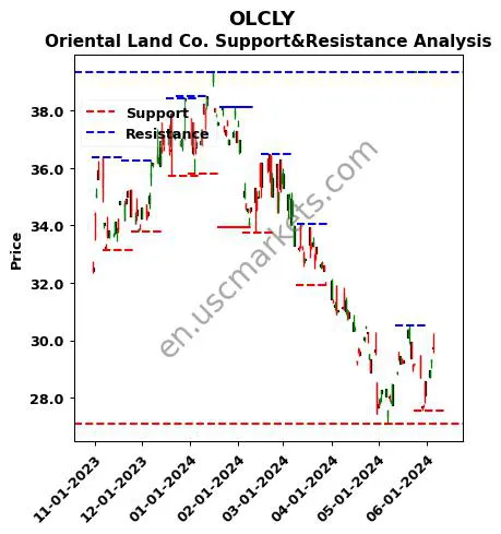 OLCLY stock support and resistance price chart