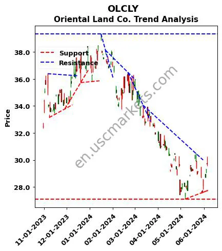 OLCLY review Oriental Land Co. technical analysis trend chart OLCLY price