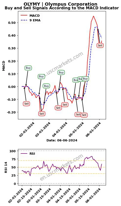 OLYMY buy or sell review Olympus Corporation MACD chart analysis OLYMY price