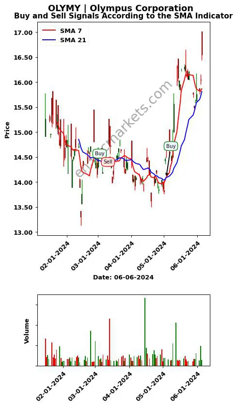 OLYMY review Olympus Corporation SMA chart analysis OLYMY price