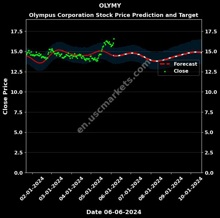 OLYMY stock forecast Olympus Corporation price target