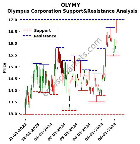 OLYMY stock support and resistance price chart