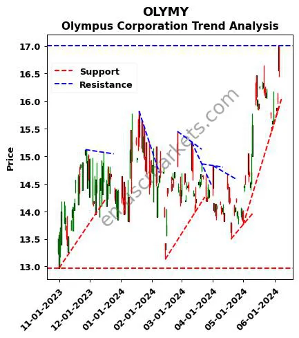 OLYMY review Olympus Corporation technical analysis trend chart OLYMY price