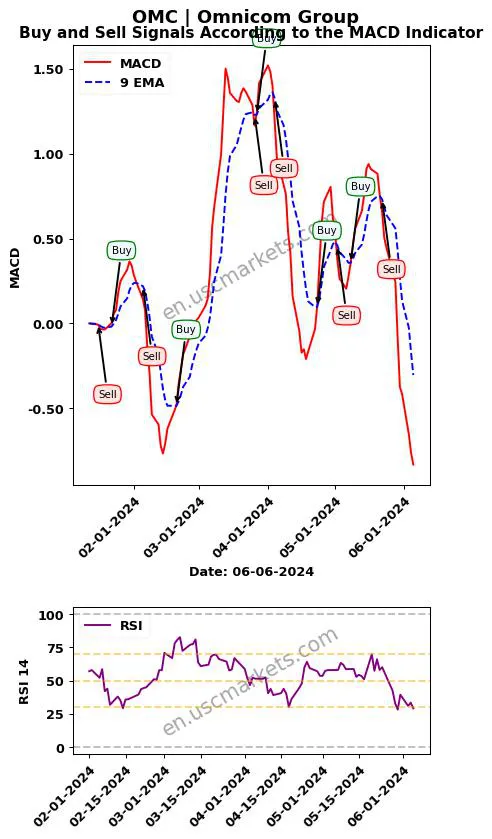 OMC buy or sell review Omnicom Group Inc. MACD chart analysis OMC price