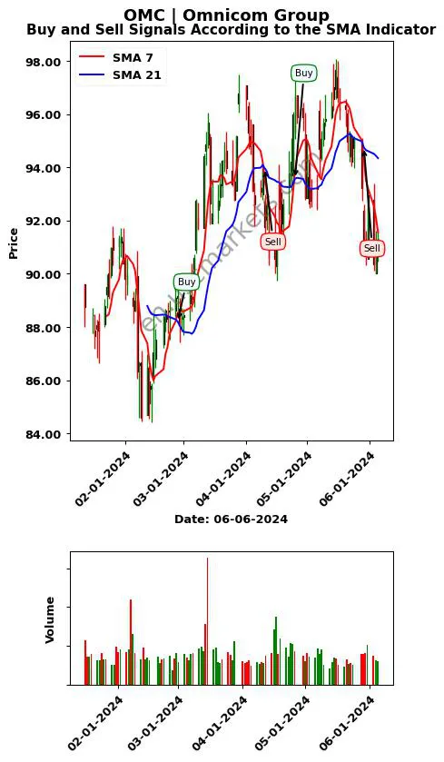 OMC review Omnicom Group Inc. SMA chart analysis OMC price