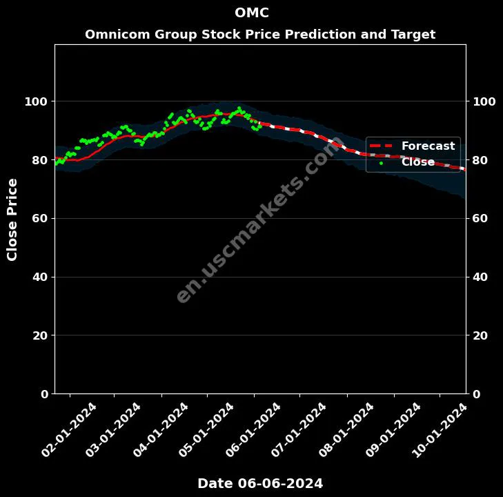 OMC stock forecast Omnicom Group price target