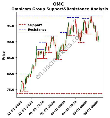 OMC stock support and resistance price chart