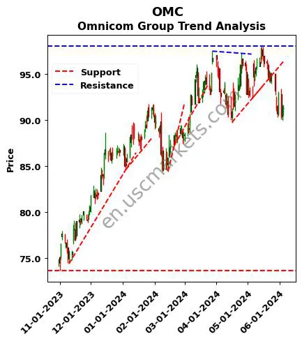 OMC review Omnicom Group Inc. technical analysis trend chart OMC price