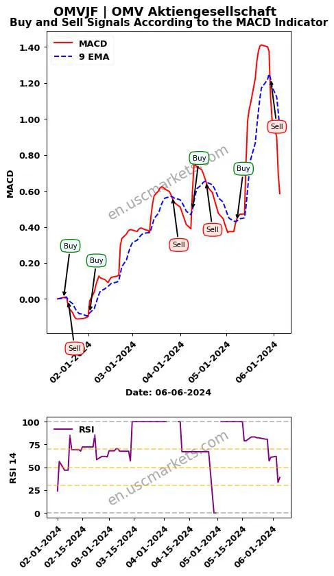 OMVJF buy or sell review OMV Aktiengesellschaft MACD chart analysis OMVJF price