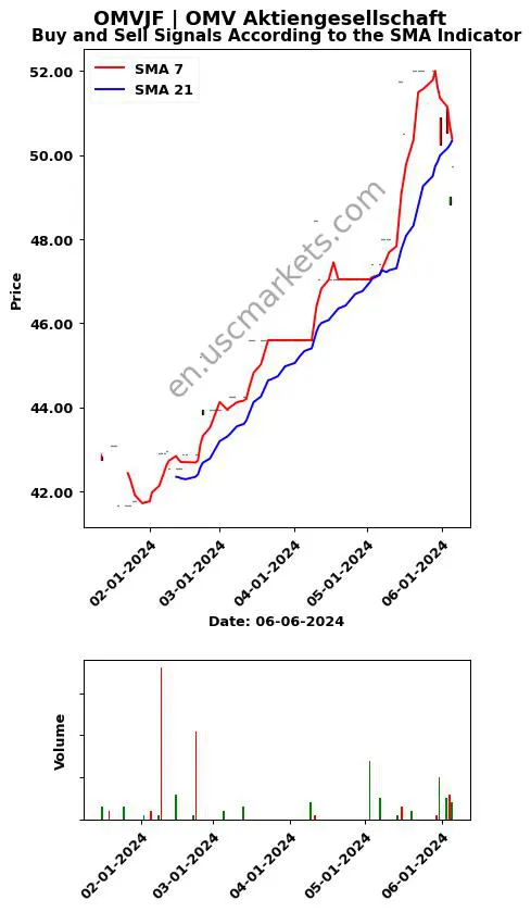 OMVJF review OMV Aktiengesellschaft SMA chart analysis OMVJF price