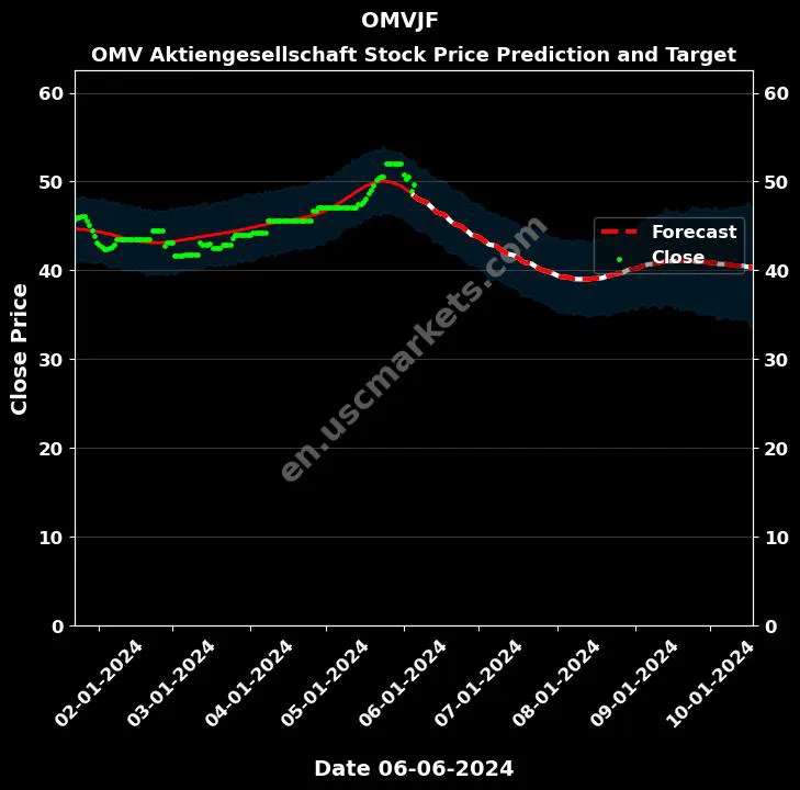 OMVJF stock forecast OMV Aktiengesellschaft price target