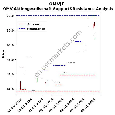 OMVJF stock support and resistance price chart