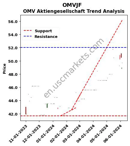 OMVJF review OMV Aktiengesellschaft technical analysis trend chart OMVJF price