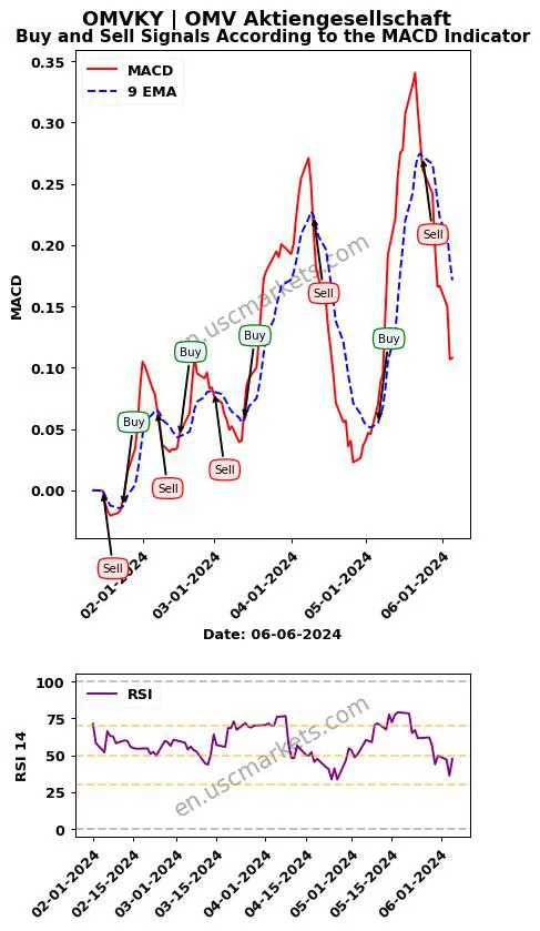 OMVKY buy or sell review OMV Aktiengesellschaft MACD chart analysis OMVKY price