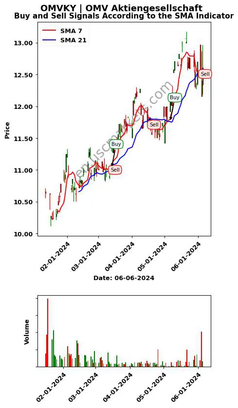 OMVKY review OMV Aktiengesellschaft SMA chart analysis OMVKY price