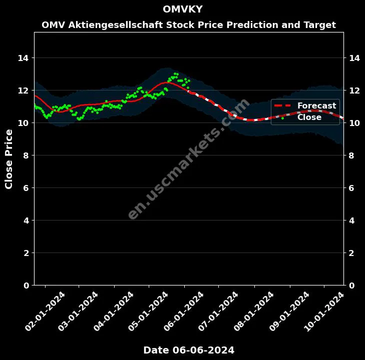 OMVKY stock forecast OMV Aktiengesellschaft price target