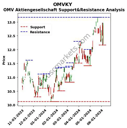 OMVKY stock support and resistance price chart