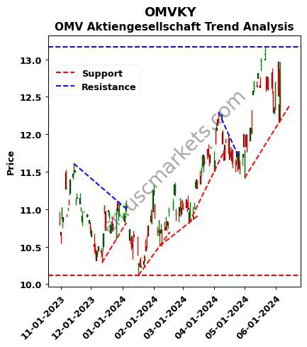 OMVKY review OMV Aktiengesellschaft technical analysis trend chart OMVKY price