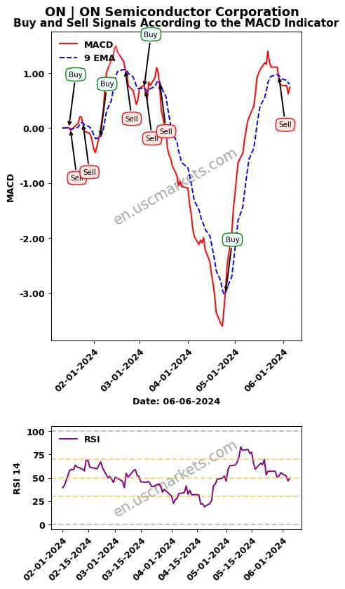 ON buy or sell review ON Semiconductor Corporation MACD chart analysis ON price