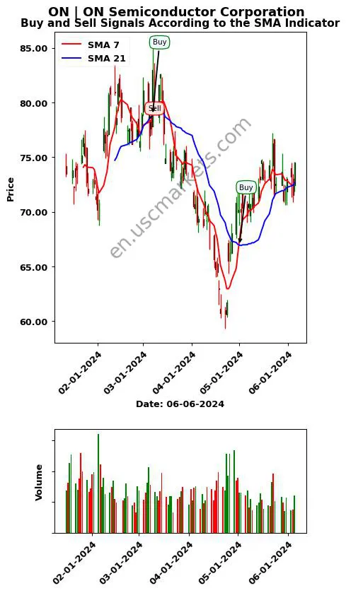 ON review ON Semiconductor Corporation SMA chart analysis ON price