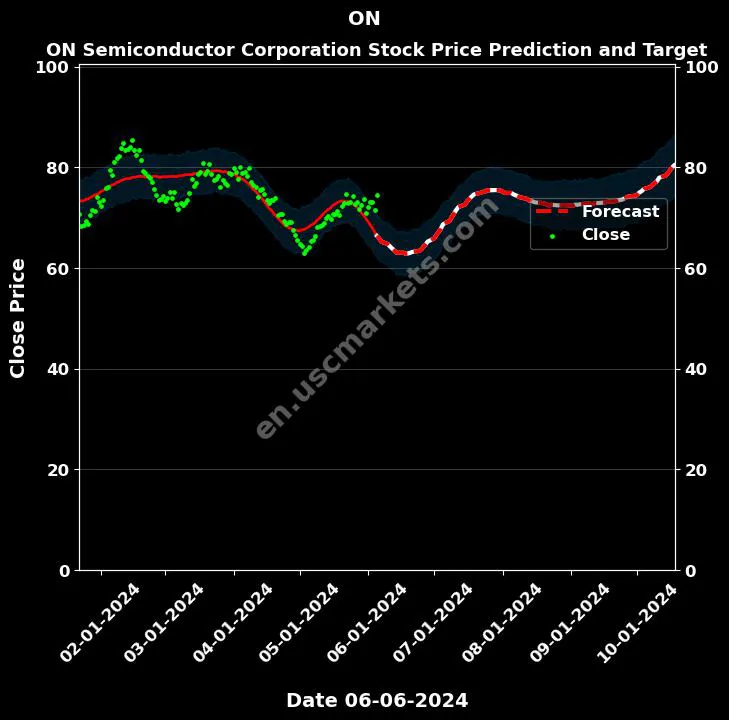 ON stock forecast ON Semiconductor Corporation price target