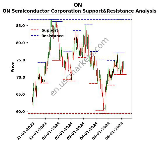 ON stock support and resistance price chart