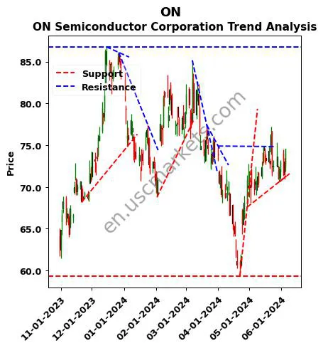 ON review ON Semiconductor Corporation technical analysis trend chart ON price