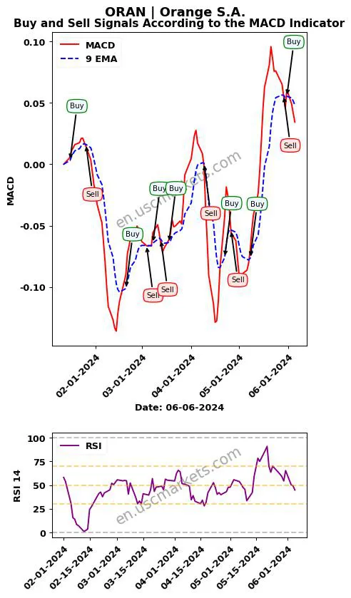 ORAN buy or sell review Orange S.A. MACD chart analysis ORAN price