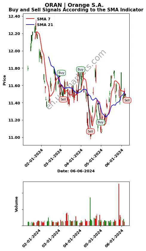 ORAN review Orange S.A. SMA chart analysis ORAN price