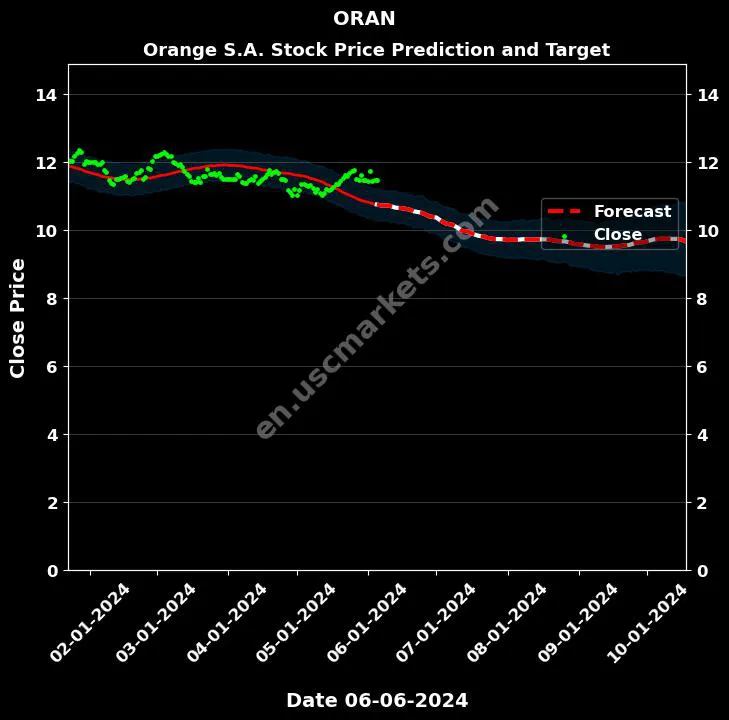 ORAN stock forecast Orange S.A. price target