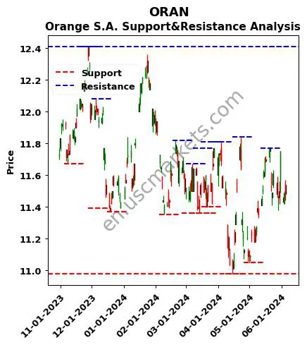 ORAN stock support and resistance price chart